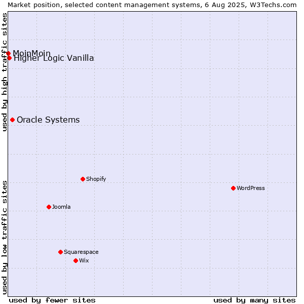 Market position of Oracle Systems vs. Higher Logic Vanilla vs. MoinMoin