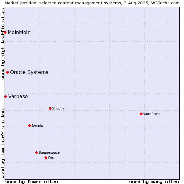 Market position of Oracle Systems vs. Varbase vs. MoinMoin