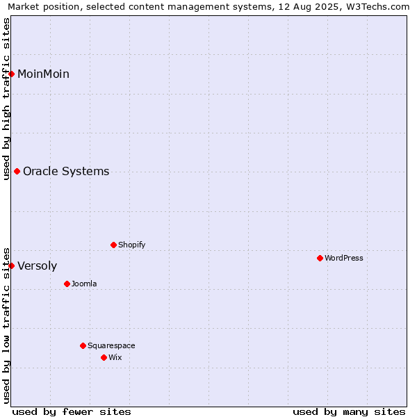 Market position of Oracle Systems vs. MoinMoin vs. Versoly