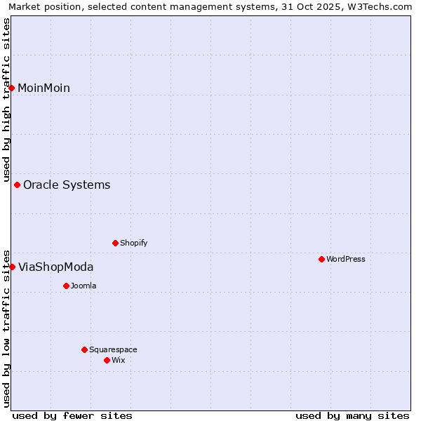Market position of Oracle Systems vs. ViaShopModa vs. MoinMoin