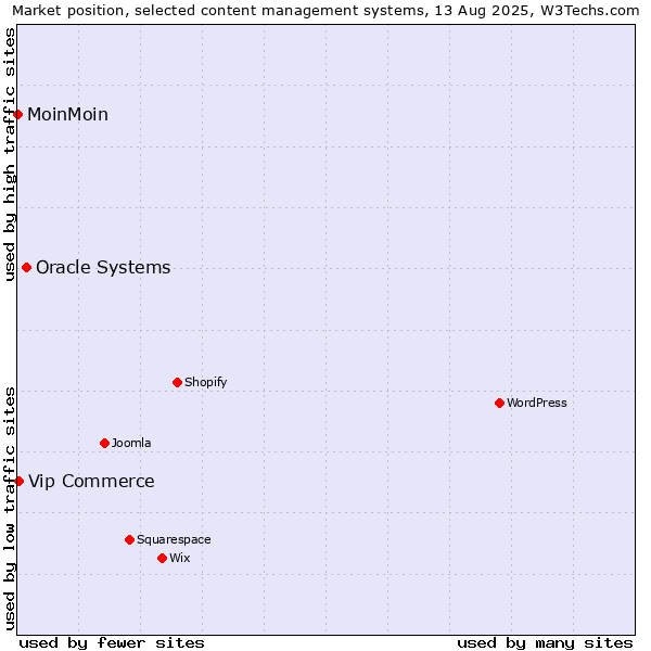 Market position of Oracle Systems vs. Vip Commerce vs. MoinMoin