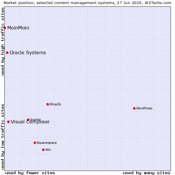 Market position of Visual Composer vs. Oracle Systems vs. MoinMoin