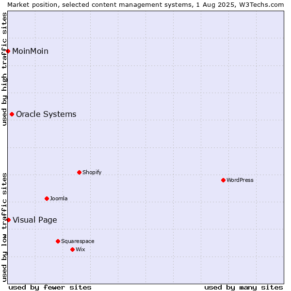 Market position of Oracle Systems vs. Visual Page vs. MoinMoin