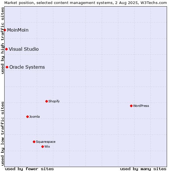 Market position of Oracle Systems vs. Visual Studio vs. MoinMoin