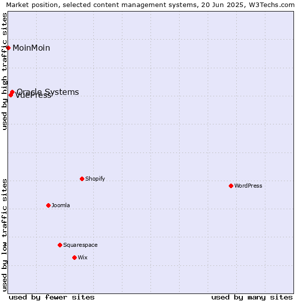Market position of Oracle Systems vs. VuePress vs. MoinMoin