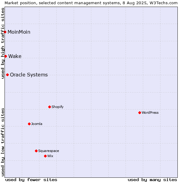 Market position of Oracle Systems vs. Wake vs. MoinMoin