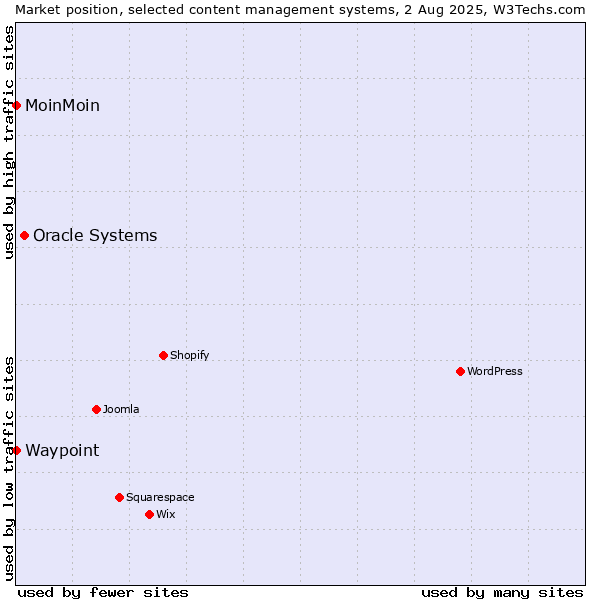 Market position of Oracle Systems vs. MoinMoin vs. Waypoint