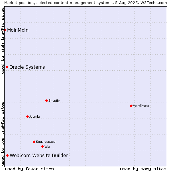 Market position of Web.com Website Builder vs. Oracle Systems vs. MoinMoin