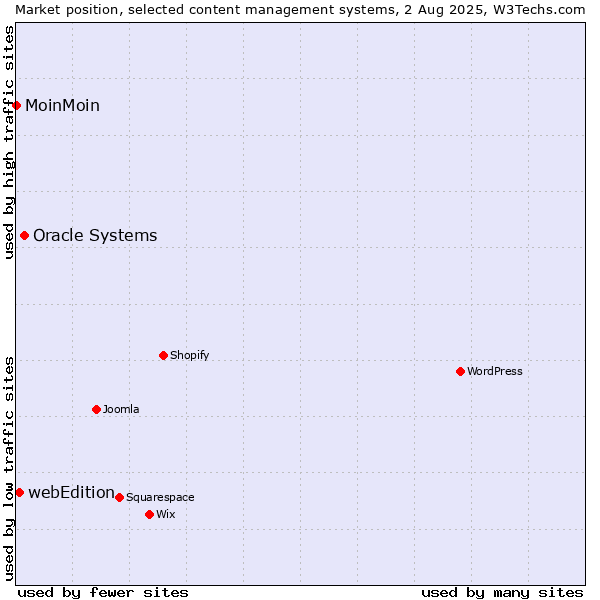 Market position of Oracle Systems vs. webEdition vs. MoinMoin