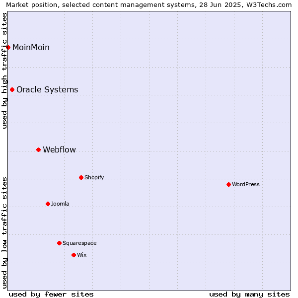 Market position of Webflow vs. Oracle Systems vs. MoinMoin