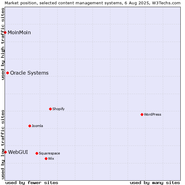 Market position of Oracle Systems vs. WebGUI vs. MoinMoin