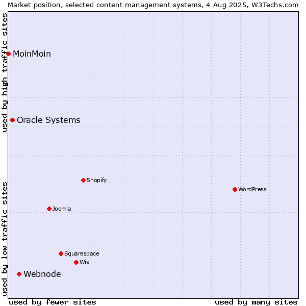 Market position of Webnode vs. Oracle Systems vs. MoinMoin