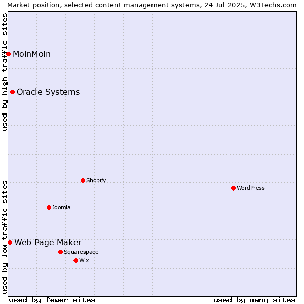 Market position of Oracle Systems vs. Web Page Maker vs. MoinMoin