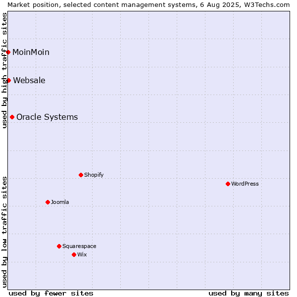 Market position of Oracle Systems vs. Websale vs. MoinMoin