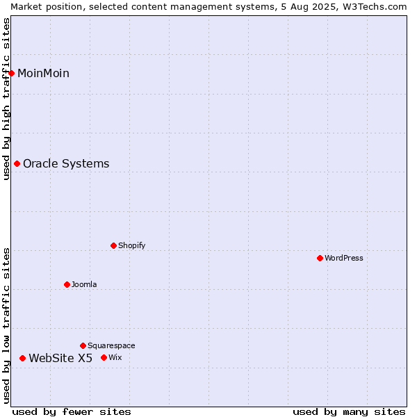 Market position of WebSite X5 vs. Oracle Systems vs. MoinMoin