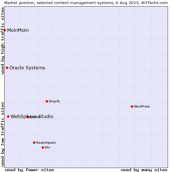 Market position of WebSphere Studio vs. Oracle Systems vs. MoinMoin