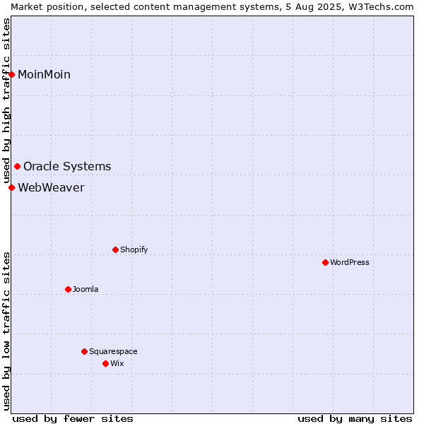 Market position of Oracle Systems vs. MoinMoin vs. WebWeaver