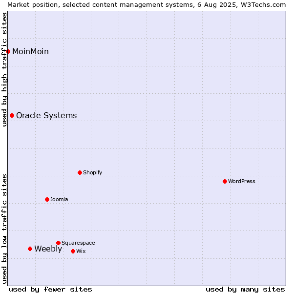 Market position of Weebly vs. Oracle Systems vs. MoinMoin
