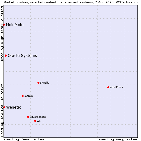 Market position of Oracle Systems vs. Wenetic vs. MoinMoin