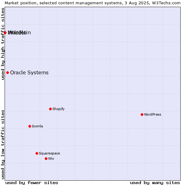 Market position of Oracle Systems vs. MoinMoin vs. Wikidot