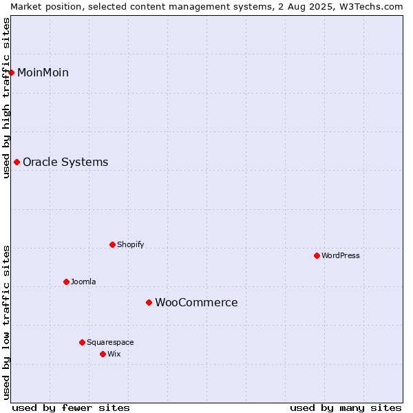 Market position of WooCommerce vs. Oracle Systems vs. MoinMoin