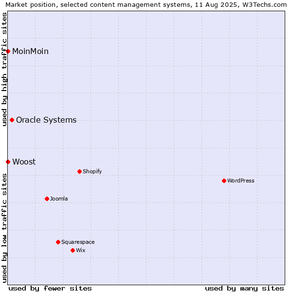 Market position of Oracle Systems vs. MoinMoin vs. Woost