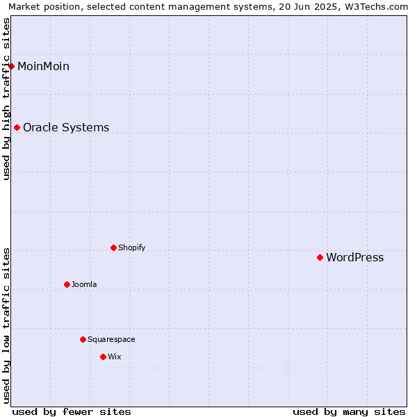 Market position of WordPress vs. Oracle Systems vs. MoinMoin