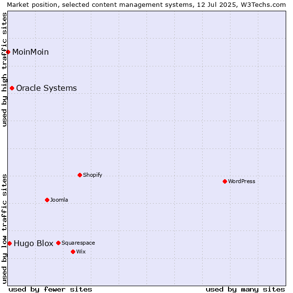 Market position of Oracle Systems vs. Hugo Blox vs. MoinMoin