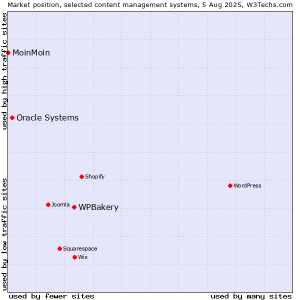 Market position of WPBakery vs. Oracle Systems vs. MoinMoin