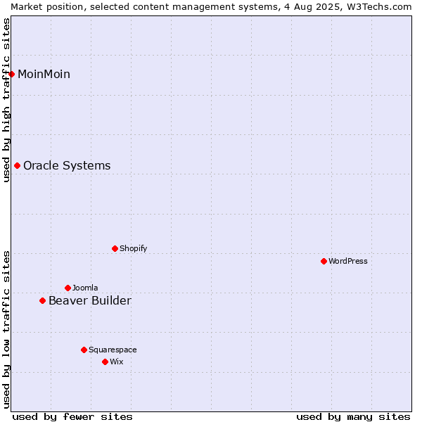 Market position of Beaver Builder vs. Oracle Systems vs. MoinMoin