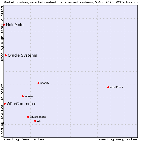 Market position of Oracle Systems vs. WP eCommerce vs. MoinMoin