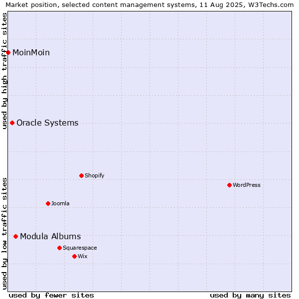Market position of Modula Albums vs. Oracle Systems vs. MoinMoin