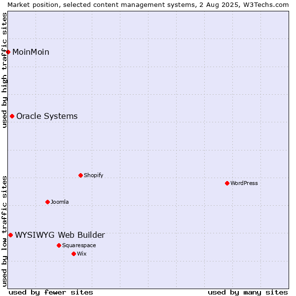 Market position of Oracle Systems vs. WYSIWYG Web Builder vs. MoinMoin