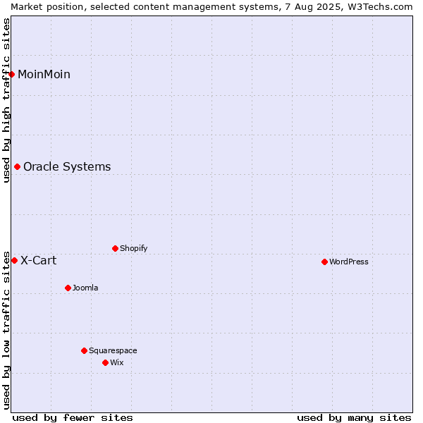 Market position of Oracle Systems vs. X-Cart vs. MoinMoin