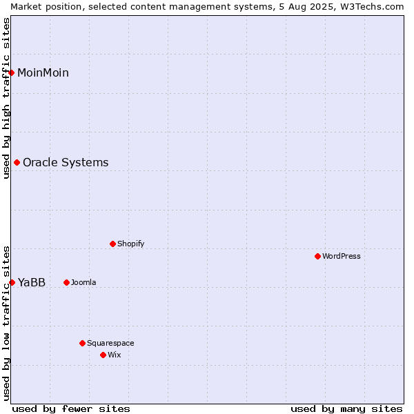 Market position of Oracle Systems vs. YaBB vs. MoinMoin
