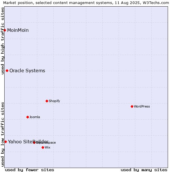 Market position of Oracle Systems vs. Yahoo SiteBuilder vs. MoinMoin