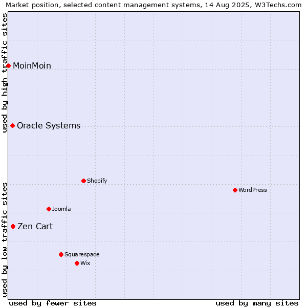 Market position of Zen Cart vs. Oracle Systems vs. MoinMoin