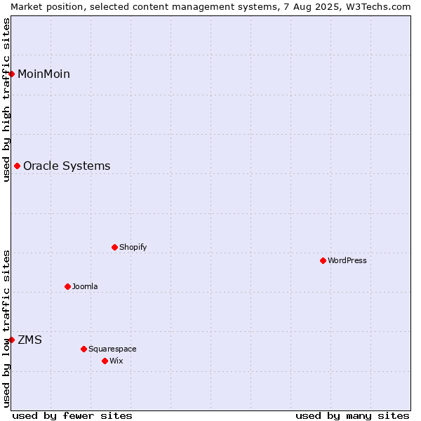 Market position of Oracle Systems vs. ZMS vs. MoinMoin