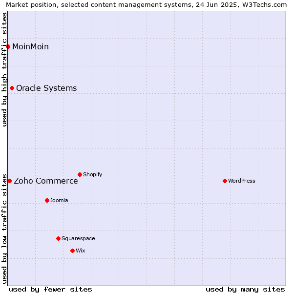 Market position of Oracle Systems vs. Zoho Commerce vs. MoinMoin