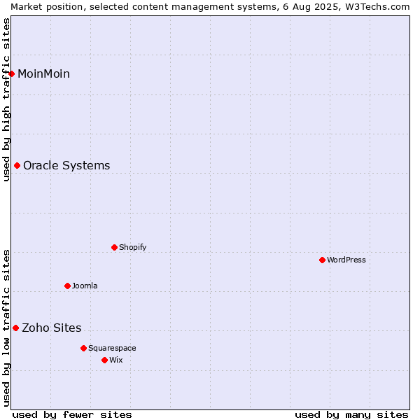 Market position of Oracle Systems vs. Zoho Sites vs. MoinMoin