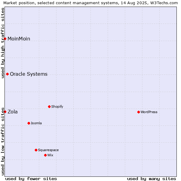 Market position of Oracle Systems vs. MoinMoin vs. Zola