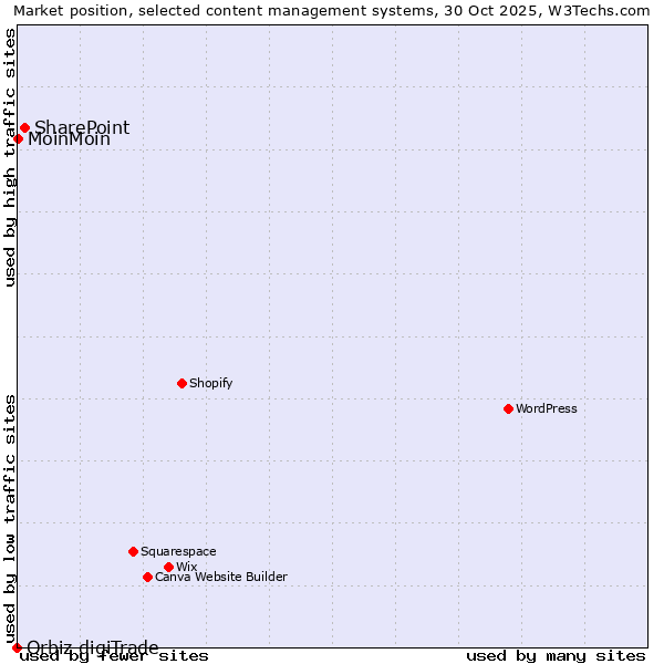 Market position of SharePoint vs. MoinMoin vs. Orbiz digiTrade