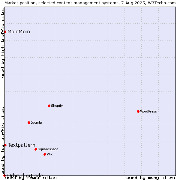 Market position of Textpattern vs. MoinMoin vs. Orbiz digiTrade