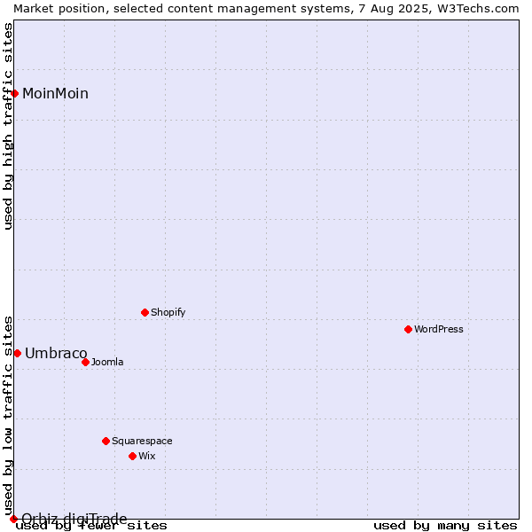 Market position of Umbraco vs. MoinMoin vs. Orbiz digiTrade