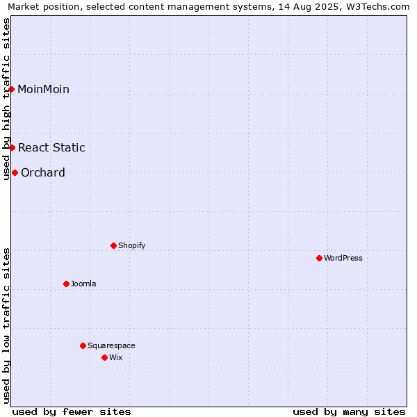 Market position of Orchard vs. React Static vs. MoinMoin