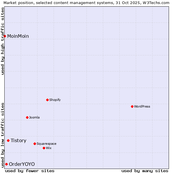 Market position of Tistory vs. OrderYOYO vs. MoinMoin