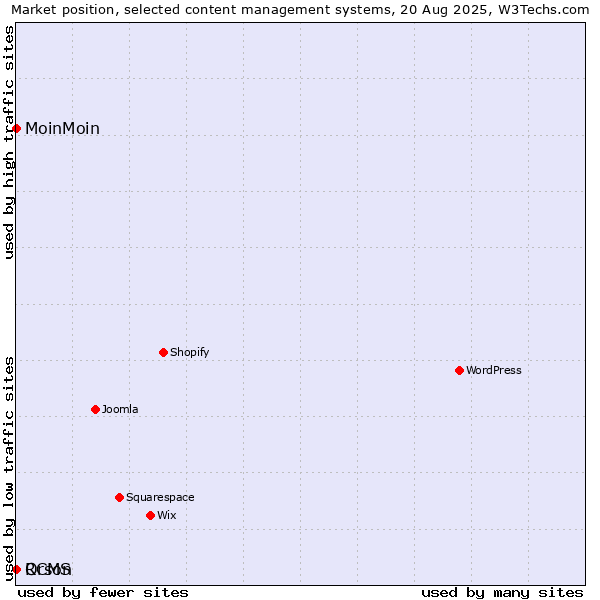 Market position of MoinMoin vs. RCMS vs. Orson