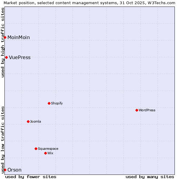 Market position of VuePress vs. MoinMoin vs. Orson