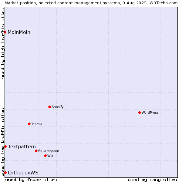 Market position of Textpattern vs. OrthodoxWS vs. MoinMoin