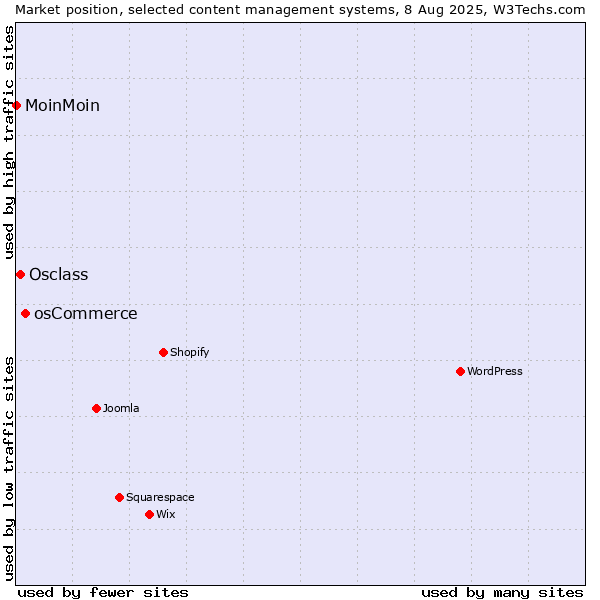 Market position of osCommerce vs. Osclass vs. MoinMoin